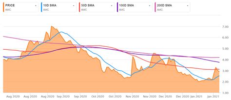 Data is currently not available. Amc Stock Forecast - Vme0giivkzptm / Researching amc ...