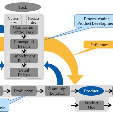 Integrated Product And Process Development According To Birkhofer Et