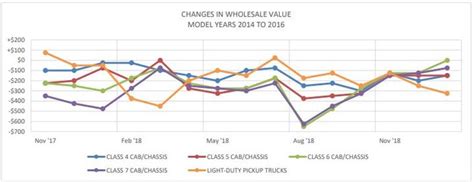 medium duty truck prices stabilize equipment