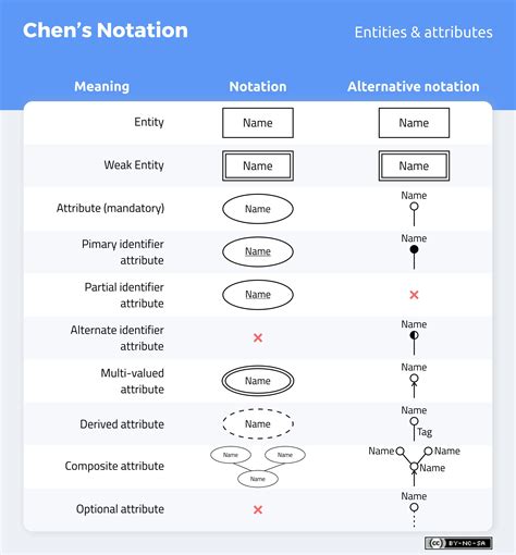 Notations Used In Er Diagram