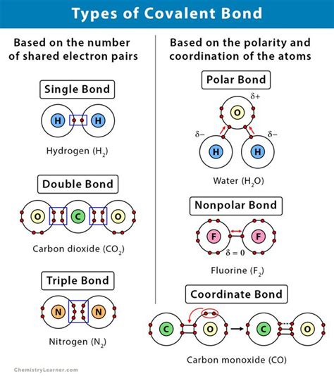 Covalent Bond Definition Types And Examples Teaching Chemistry