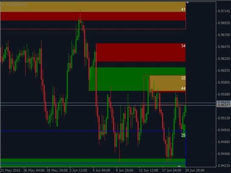 Maybe you would like to learn more about one of these? Buy the 'Supply and Demand with Swap zones indicator ...