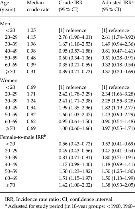 Age And Sex Specific Incidence Rates Of Schizophrenia Per 10 000 Download Table