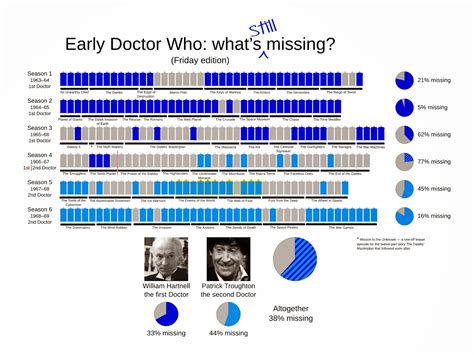 Top 5 Missing Episodes Of Doctor Who Jackdowdswritingblog