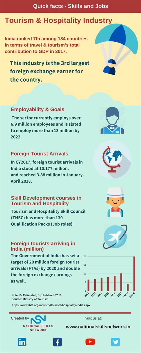 Skills And Jobs Tourism And Hospitality Industry National Skills Network