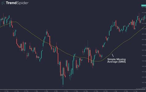 What Is The Sma Indicator Simple Moving Average Trendspider Learning Center