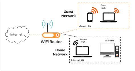 How To Set Up A Guest Wifi Network At Your Home