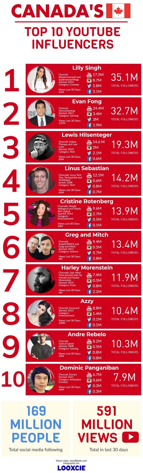 These Are Canadas Top 10 Youtube Influencers Of 2019 Infographic News