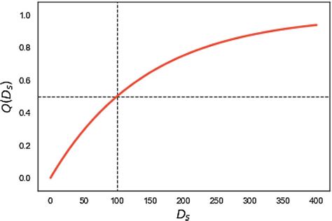 Spread risk and its measurement. Spreading parameter Q (Ds) where Ds is the CDS spread in ...