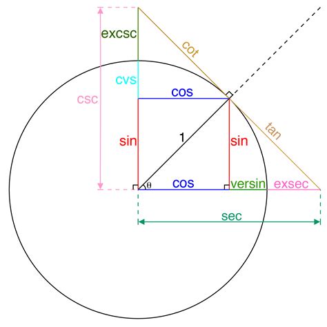 Graphical Representation Of Trig Functions Trigonometry