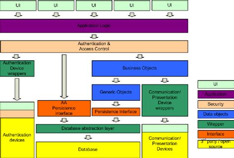 Push, which adds an element to the collection, and. Architecture stack. | Download Scientific Diagram