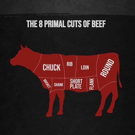 The 8 Primal Cuts Of Beef Rasa Malaysia