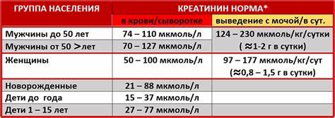 Повышенный креатинин в крови диета