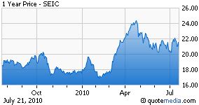 SEI Investments: Stock Falls Despite Earnings Beat (NASDAQ:SEIC) | Seeking Alpha