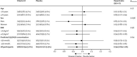 The Effect Of Monthly Vitamin D Supplementation On Fractures A