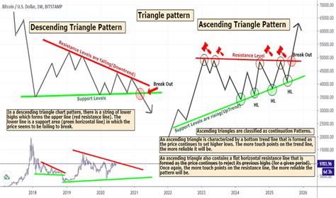 Ascending Triangle — Chart Patterns — Education — Tradingview