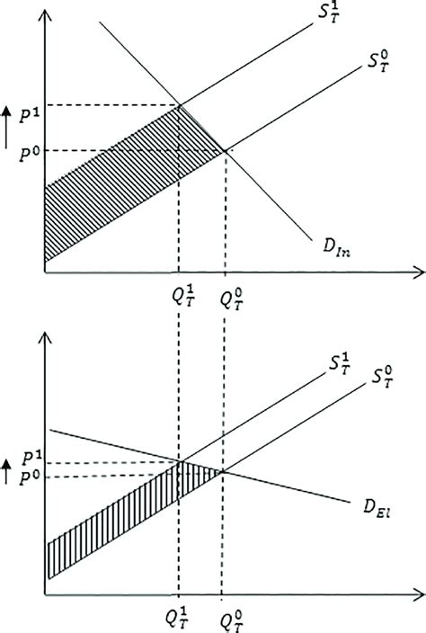 Impact of an inelastic and elastic demand curve on equilibrium market