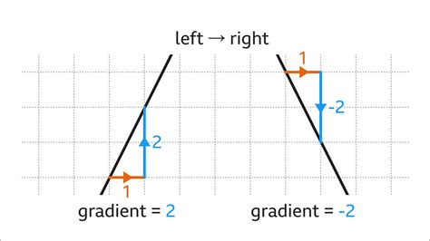 How To Find The Gradient Of A Straight Line In Maths Bbc Bitesize