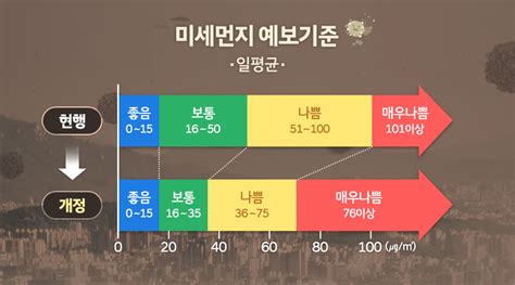 김효원 / 서울 관악구 미세먼지 예보만 해주는 게 아니라 진짜 안심하고, 예보라도 '좋음'으로 뜰 수 있도록 확실히 대책을 내주셨으면 좋겠습니다. 전문가들은 새로운 기준이 적용되는 만큼 외출할 때는. 기후변화 목록 | 환경 | 키즈현대