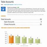 Photos of Total Accounts Credit Score