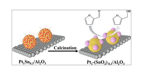 Synthesis Of Alumina Supported Pt Sno2 Hybrid Nanostructures By In Situ