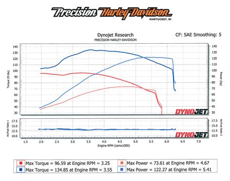 Dyno Tuning Precision Harley Davidson