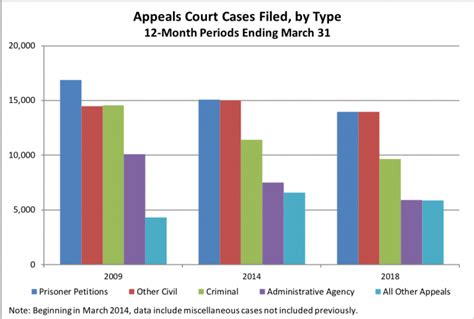 Caseload Statistics 2018 Charts Federal Judicial Caseload Statistics 2018 United States Courts