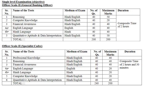 IBPS RRB PO Syllabus Officer Scale I II III Exam Pattern
