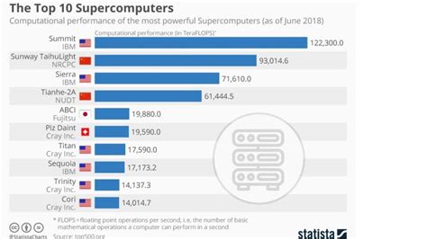 Where Are The Worlds Top 10 Supercomputers