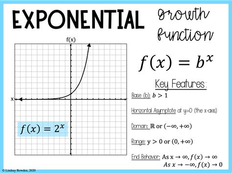 Parent Function Posters Lindsay Bowden