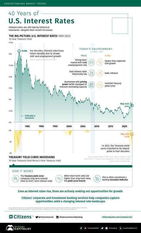 Visualizing 40 Years of U.S. Interest Rates