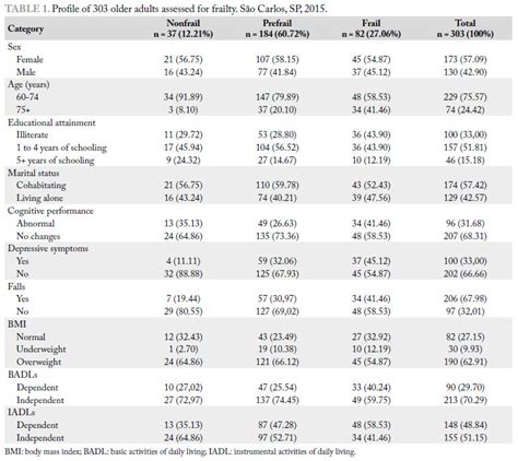 Frailty In Older Adults