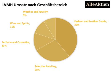 Sie können ihn jetzt herunterladen. Ausgabe #81: Burggraben-Aktie LVMH: #1 Luxusmonopol in der ...