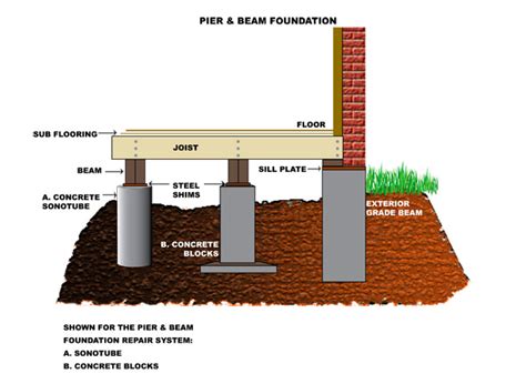 Beam foundation beach house plans on pilings steel pier and beam foundation. Unconventional Flooring Inspiration - Upcycled Ugly