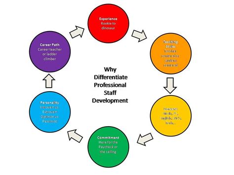 Why Differentiate Professional Staff Development ...