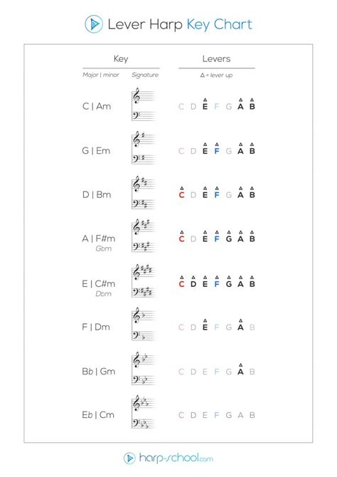 Harp Key Charts Harp School