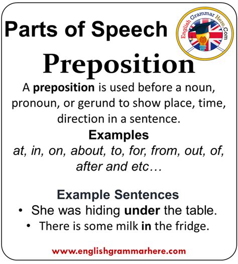 English Parts Of Speech List Definition And Examples English Grammar