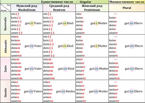 German Adjective Declension Rule How To Learn Adjective Declensions In German Declension Of