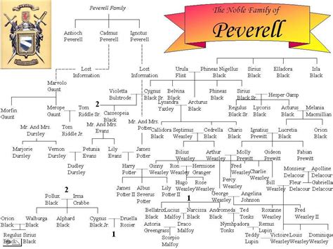 Test your knowledge on this literature quiz and compare your score to others. Peverell family? | Harry Potter Amino