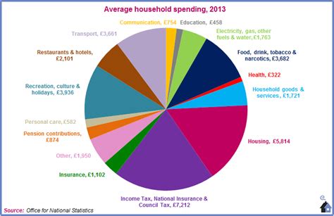 To find the savings accounts with the best interest rates in malaysia, simply refer to the table at the top of the page, which contains a list of all savings accounts offered by major banks in malaysia as well as their latest prevailing rates. How we spend it | Conservative Home