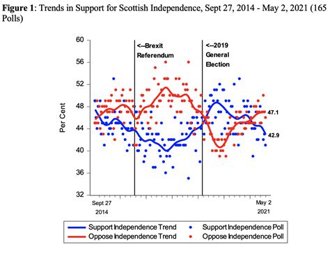 How Do The Scots Achieve Independence Given The Volatility In Voters