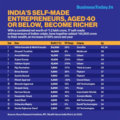 I would highly recommend nikhil kamath as a workshop facilitator in content creation and storytelling for. wealth Rs crore zerodhaonline Nithin Kamath Nikhil Kamath ...