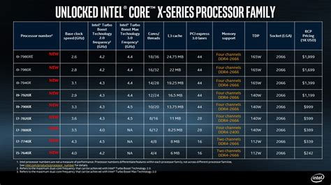 Intel Has Unveiled Full Specs Of Core X Series 18 Core Processor