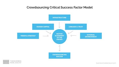 Crowdsourcing Business Model