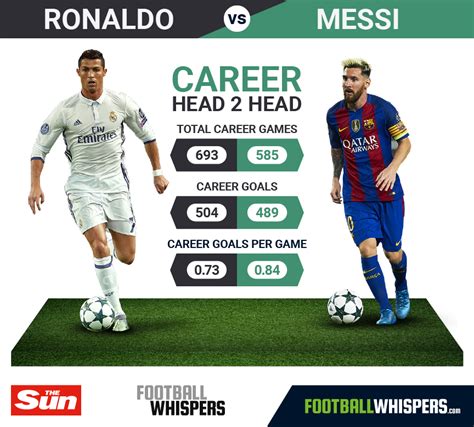 Cristiano Ronaldo Vs Lionel Messi Top 10 Goals Who Wins