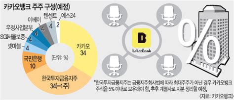 조아류 챗창 지분 뭐노 ㅋㅋㅋㅋㅋㅋㅋㅋㅋ. '지분 확대' 문턱 넘은 카카오, 카카오뱅크 최대주주 된다