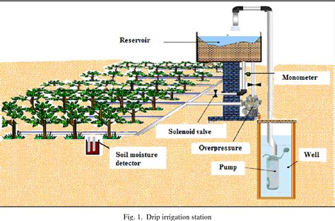Pc Based Automated Drip Irrigation System Semantic Scholar