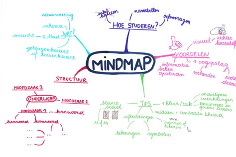 Hoe Maak Je Een Mindmap Downloadbaar Lesmateriaal KlasCement