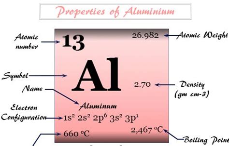 Aluminum Ionization Energy Electron Configuration Chemistry