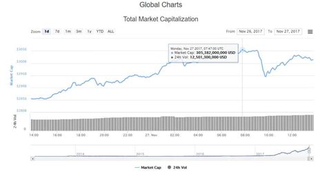 It has a circulating supply of 910,820,150 ttn coins and a max. Crypto Market Surges Past $300 Billion, Sights Set on ...